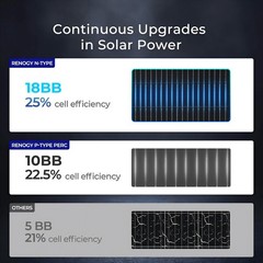 100W 200W 400W 1200W Solar Panel Bifacial Mono 18V Charger Off-Grid RV Home Boat