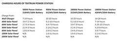TEKTRUM 1000w/2000w POWER PACK STATION-PEAK LOAD SHIFTING-SAVE MONEY-Plug-N-Play