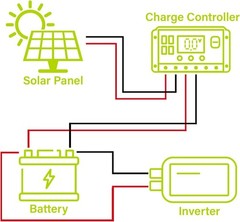 200W 400W 600W 800W Monocrystalline Solar Panel Off Grid for Caravan Home Camper
