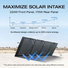EcoFlow 220W Bifacial Foldable Solar Panel Portable Power Supply 23% Efficiency