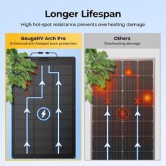 1 PC BougeRV Arch Pro 100W Flexible Solar Panel Anti-Shading N-Type Fiberglass